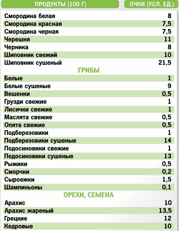 таблица кремлевская диета ягоды