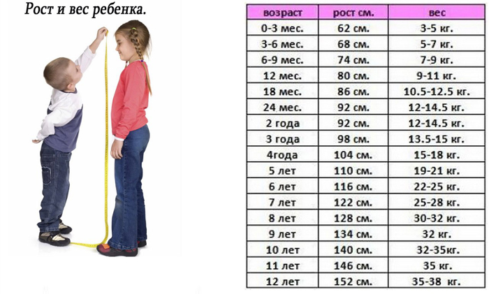 идеальный вес с учетом возраста и роста ребенка таблица